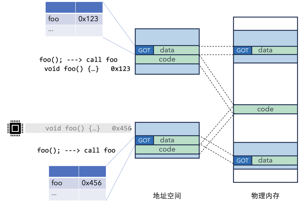 进程2通过GOT间接调用
