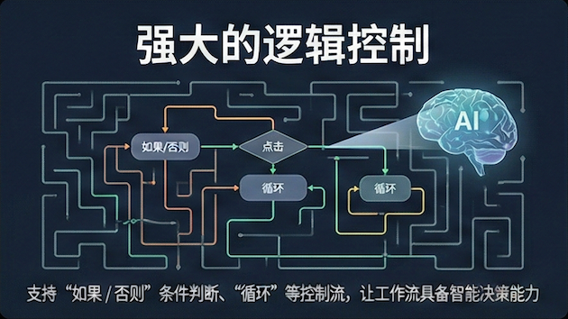 AI逻辑控制流程示意图