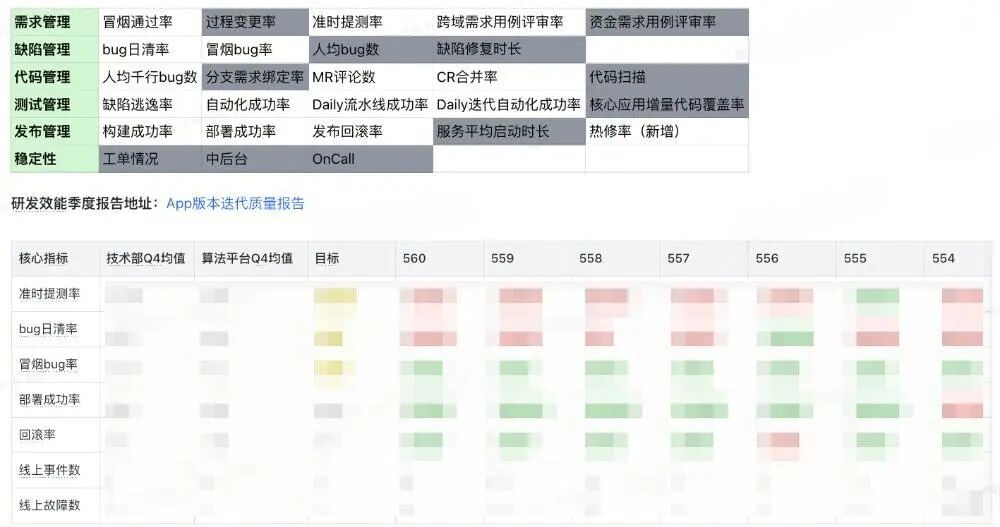 研发效能季度报告核心指标对比图