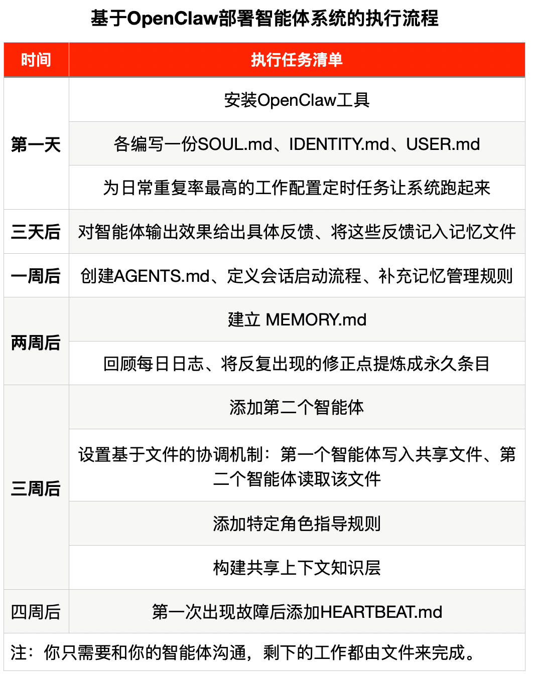 基于OpenClaw部署智能体系统的执行流程