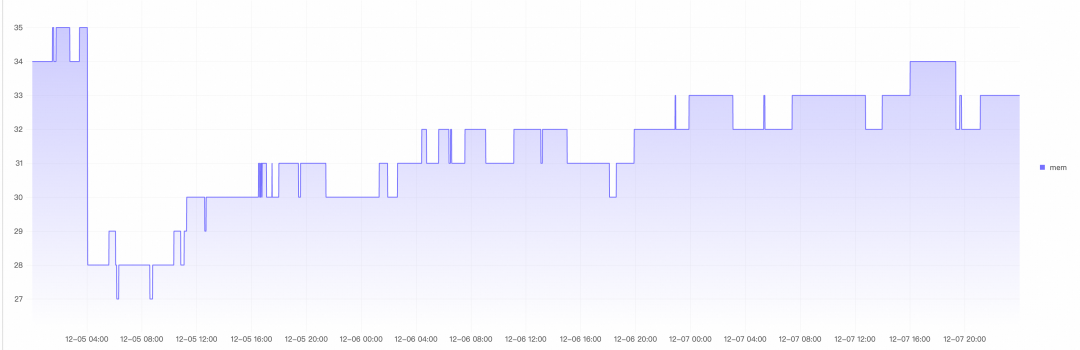 内存使用率监控折线图