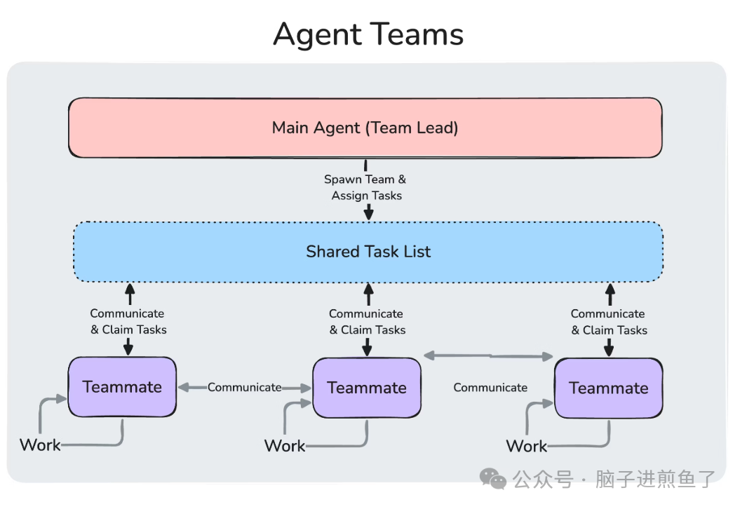Agent Teams 架构流程图