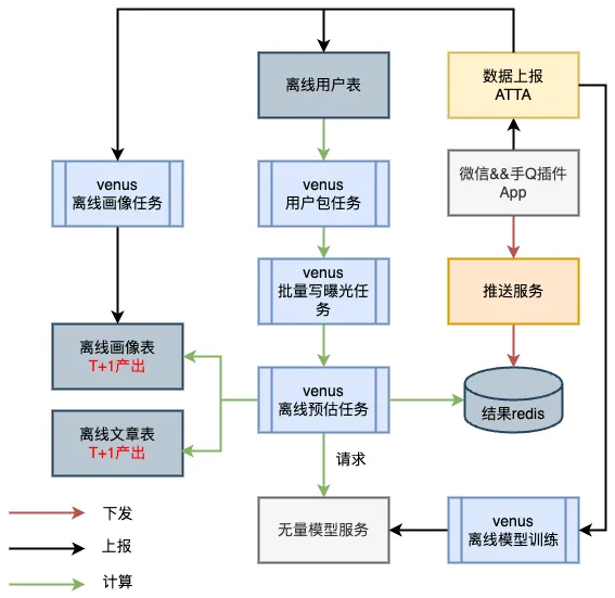 插件原有离线推荐架构