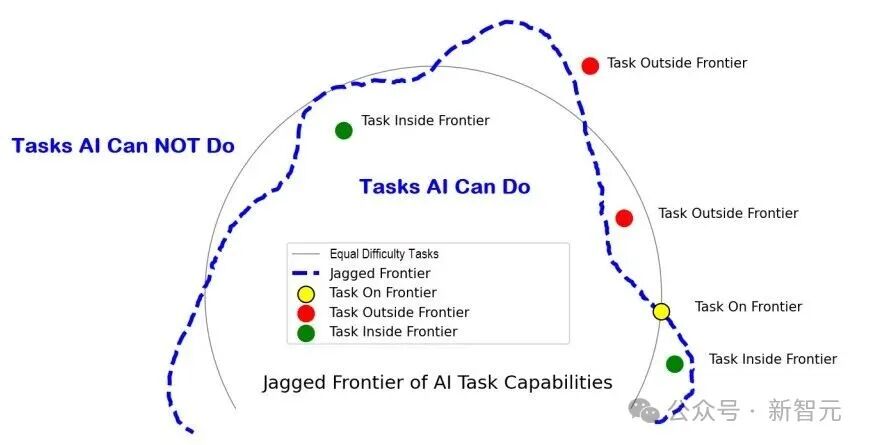 AI任务能力锯齿边界示意图