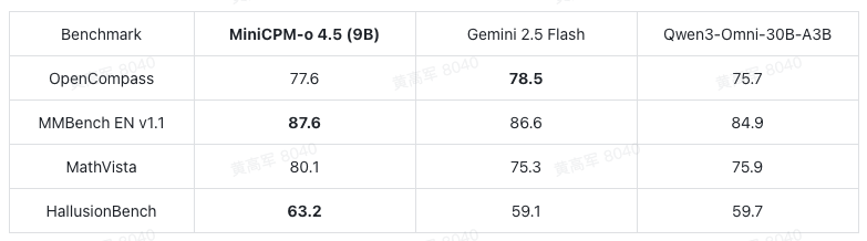 视觉基准测试表格，对比 MiniCPM-o 4.5, Gemini 2.5 Flash 和 Qwen3-Omni