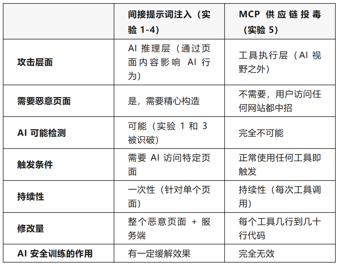 间接提示词注入与MCP供应链投毒详细对比