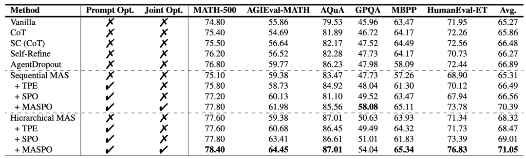 方法性能对比表，Hierarchical MAS + MASPO 在 MATH-500 等多个基准上取得最高平均分 71.05