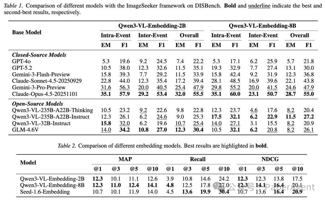 模型性能对比表格 (Table 1 和 Table 2)