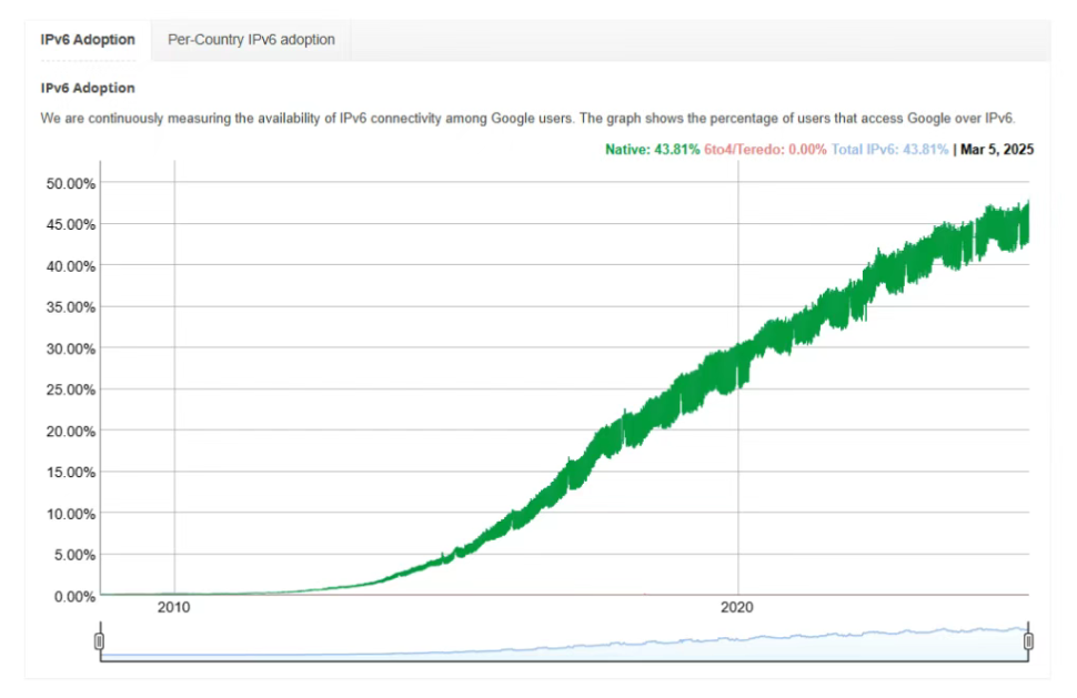 Google用户IPv6采用率趋势图，显示2025年3月达到43.81%