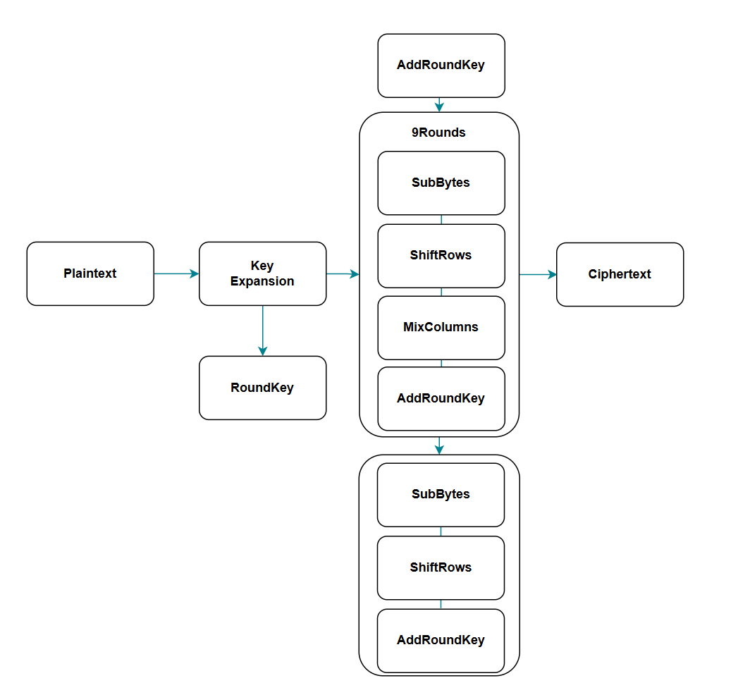 AES加密完整流程