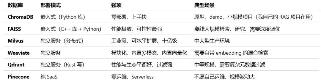 向量数据库对比表格
