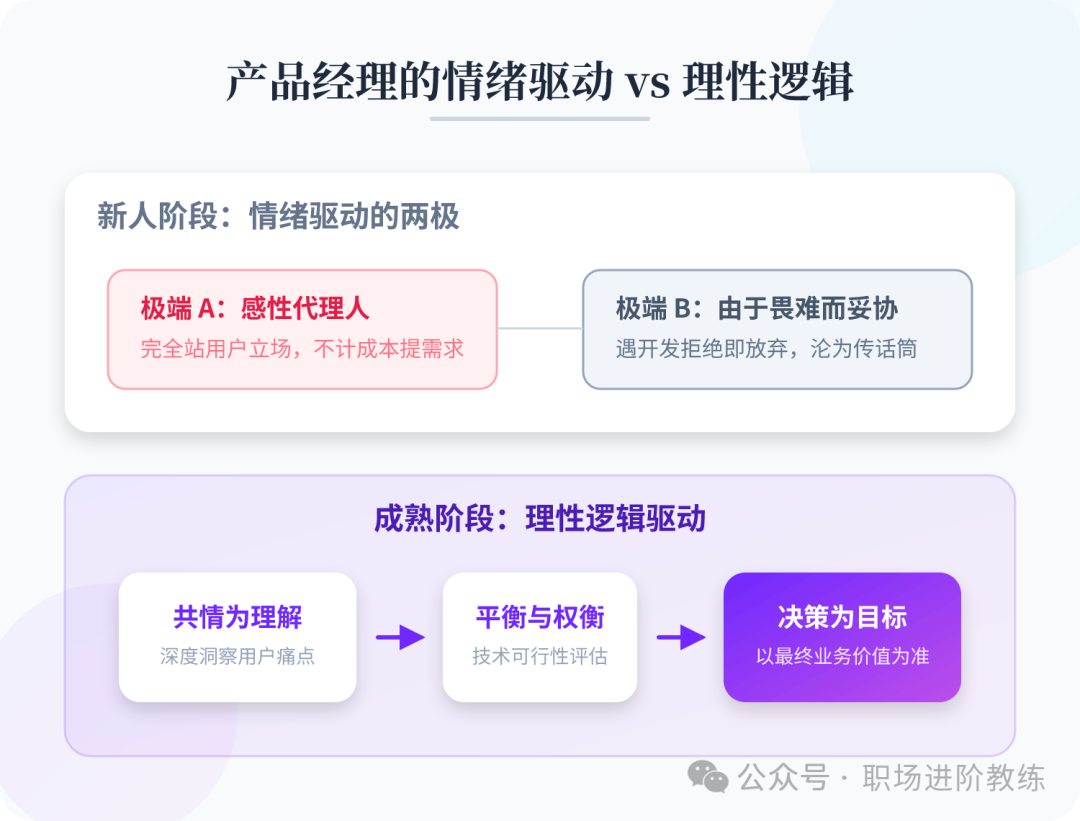产品经理的情绪驱动与理性逻辑路径