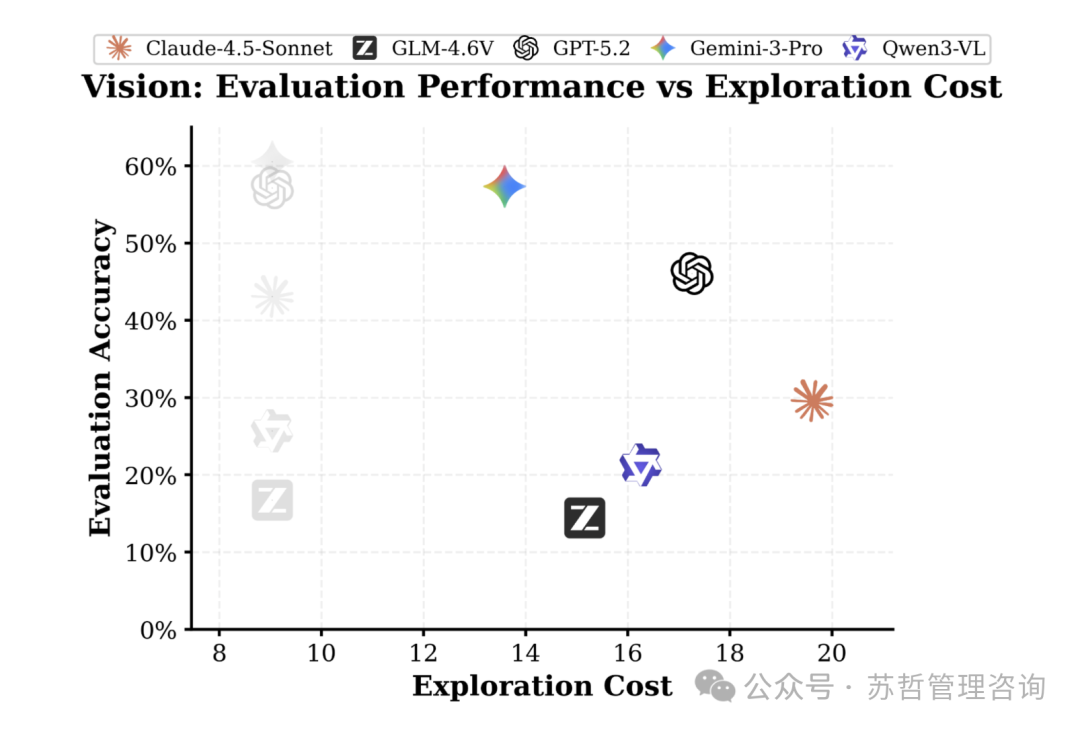 评估性能与探索成本关系散点图