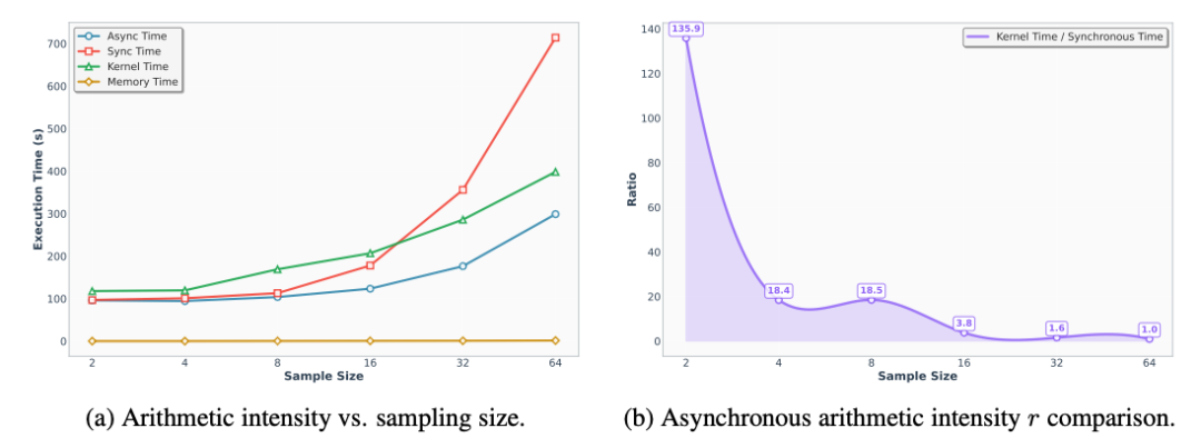 同步与异步投机解码的算术强度对比分析图