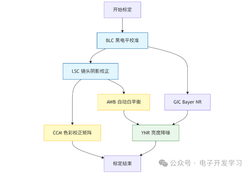 ISP标定流程图:从BLC黑电平校准到YNR亮度降噪的处理顺序