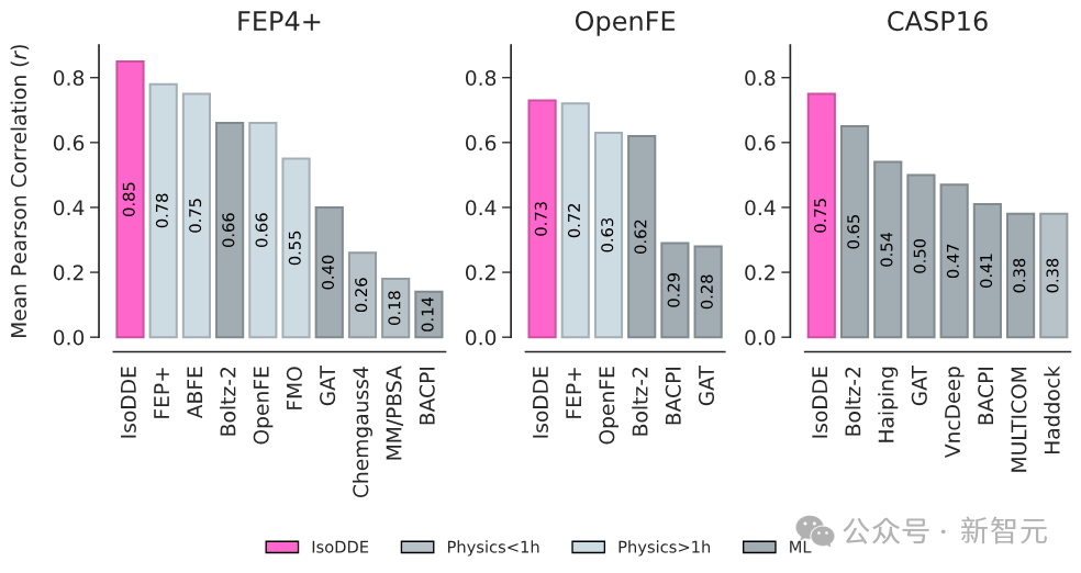 IsoDDE在不同数据集上结合亲和力预测的皮尔逊相关系数柱状图
