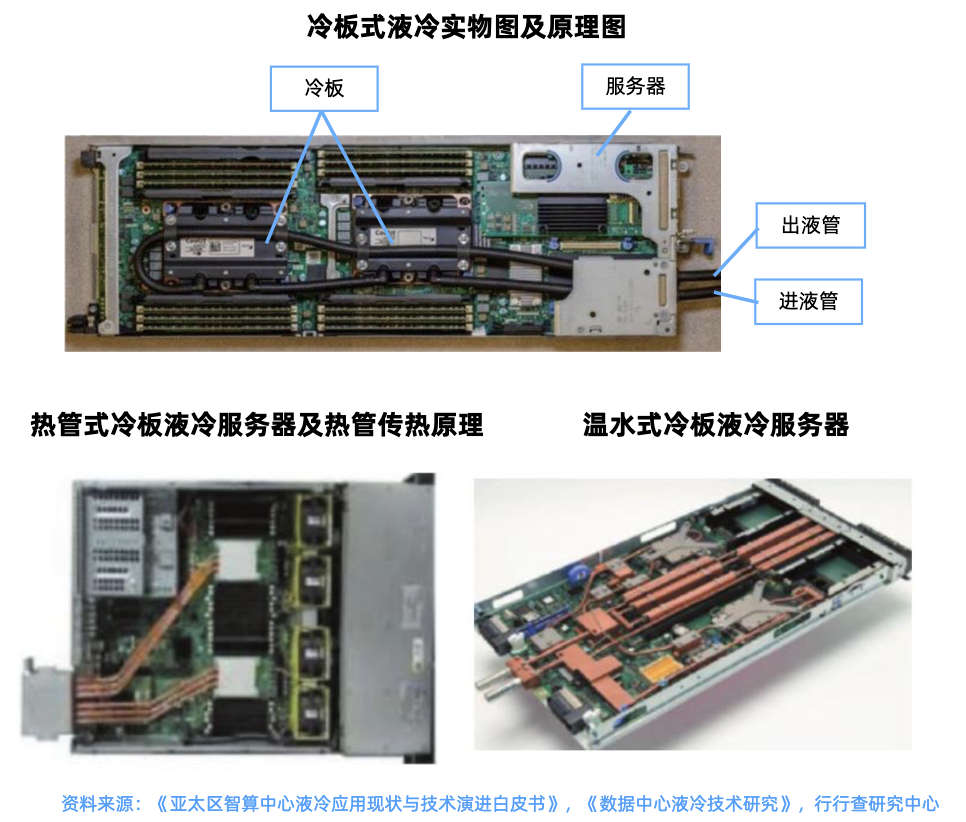 液冷服务器核心技术路线解析：冷板式与浸没式液冷在AI高密度数据中心的应用 - 图片 - 3