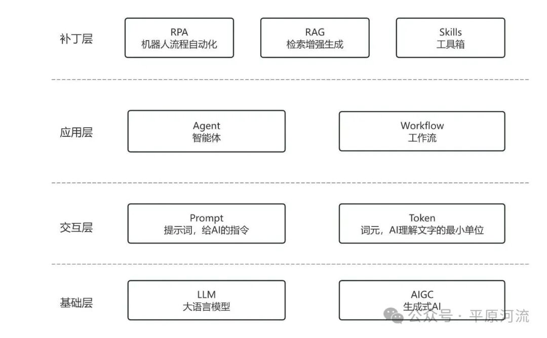 AI系统分层架构图