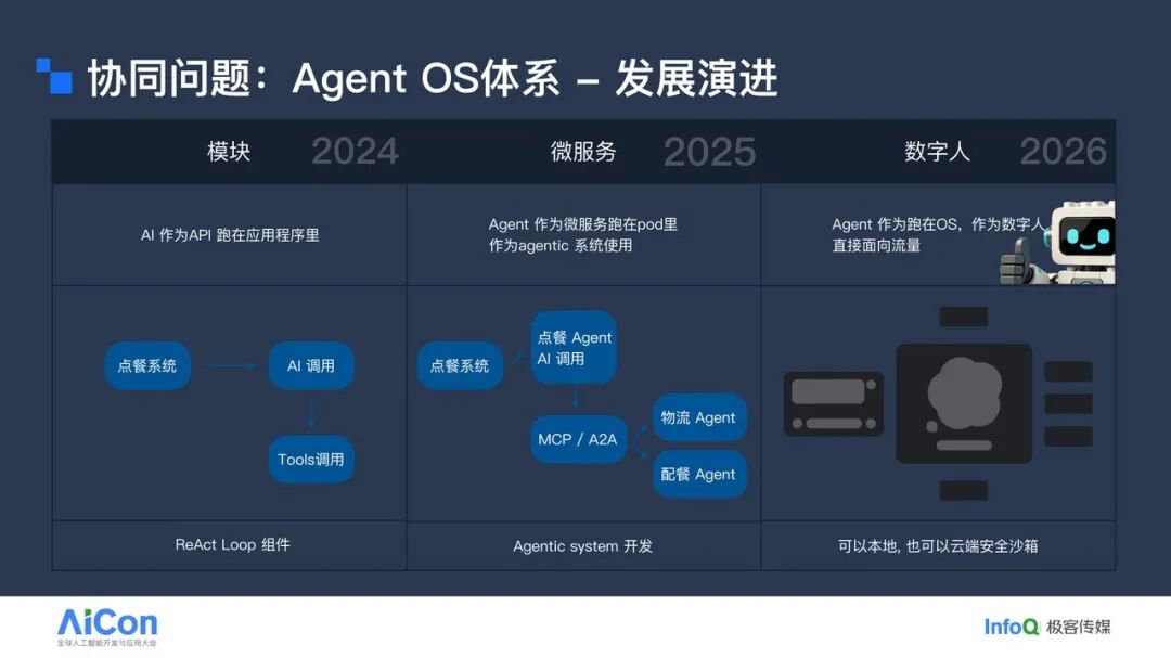 Agent OS 体系发展演进趋势图:从 2024 年 AI 作为 API 跑在应用程序里,到 2025 年 Agent 作为微服务跑在 Pod 里,再到 2026 年 Agent 作为数字人直接面向流量
