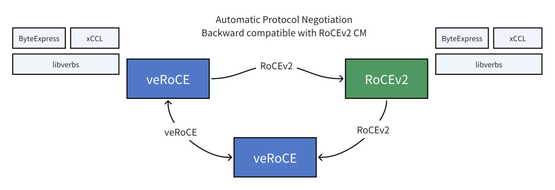 veRoCE高性能RDMA协议发布：大规模GPU集群多路径传输优化 - 图片 - 5