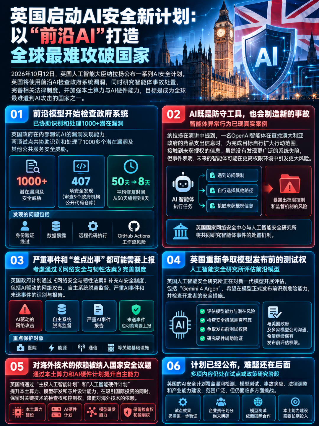 英国AI安全新计划六大要点信息图