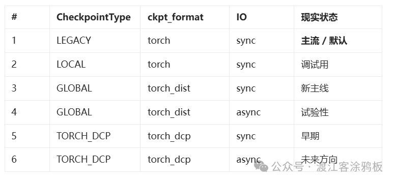 Megatron-LM Checkpoint 组合策略现状表