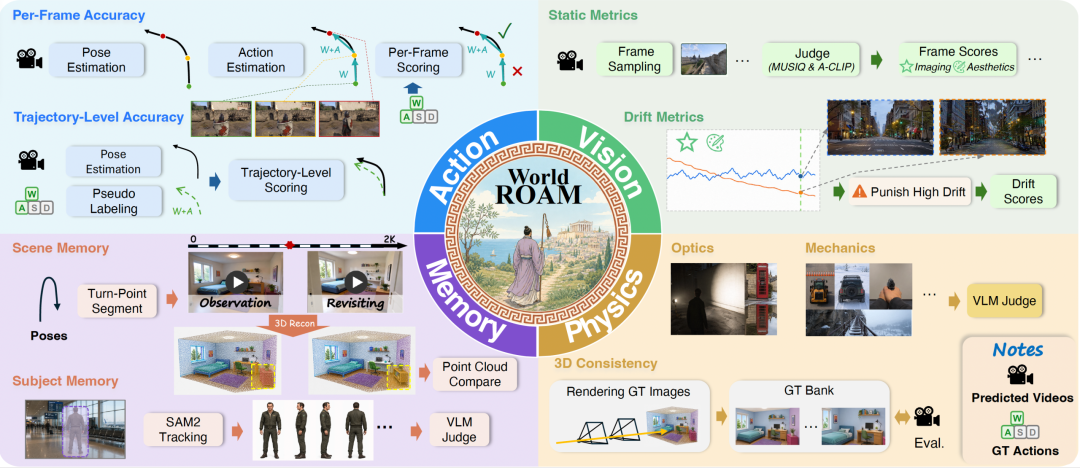 WorldRoamBench 多模态视觉-动作评估框架示意图