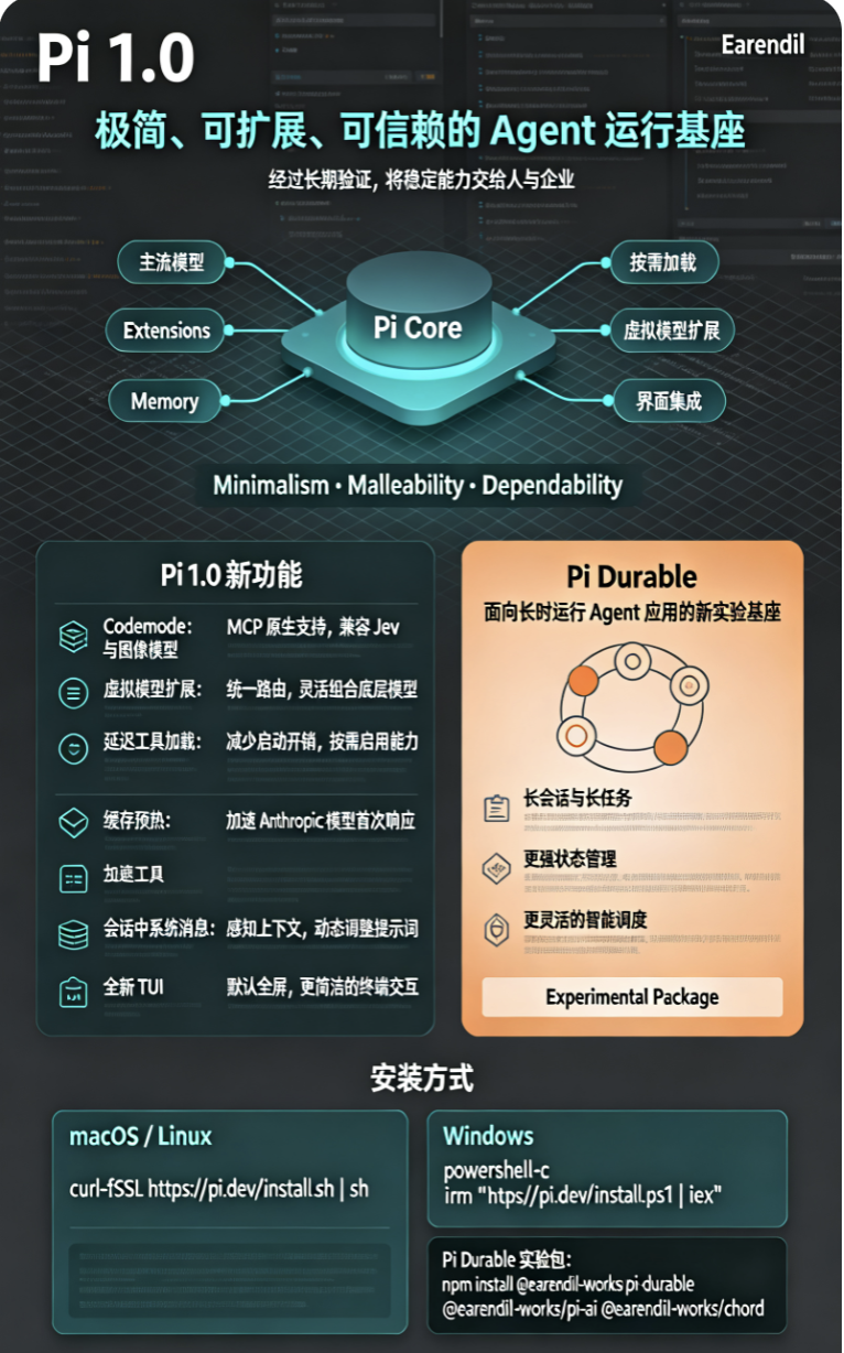 Pi 1.0 核心功能模块与安装方式概览图