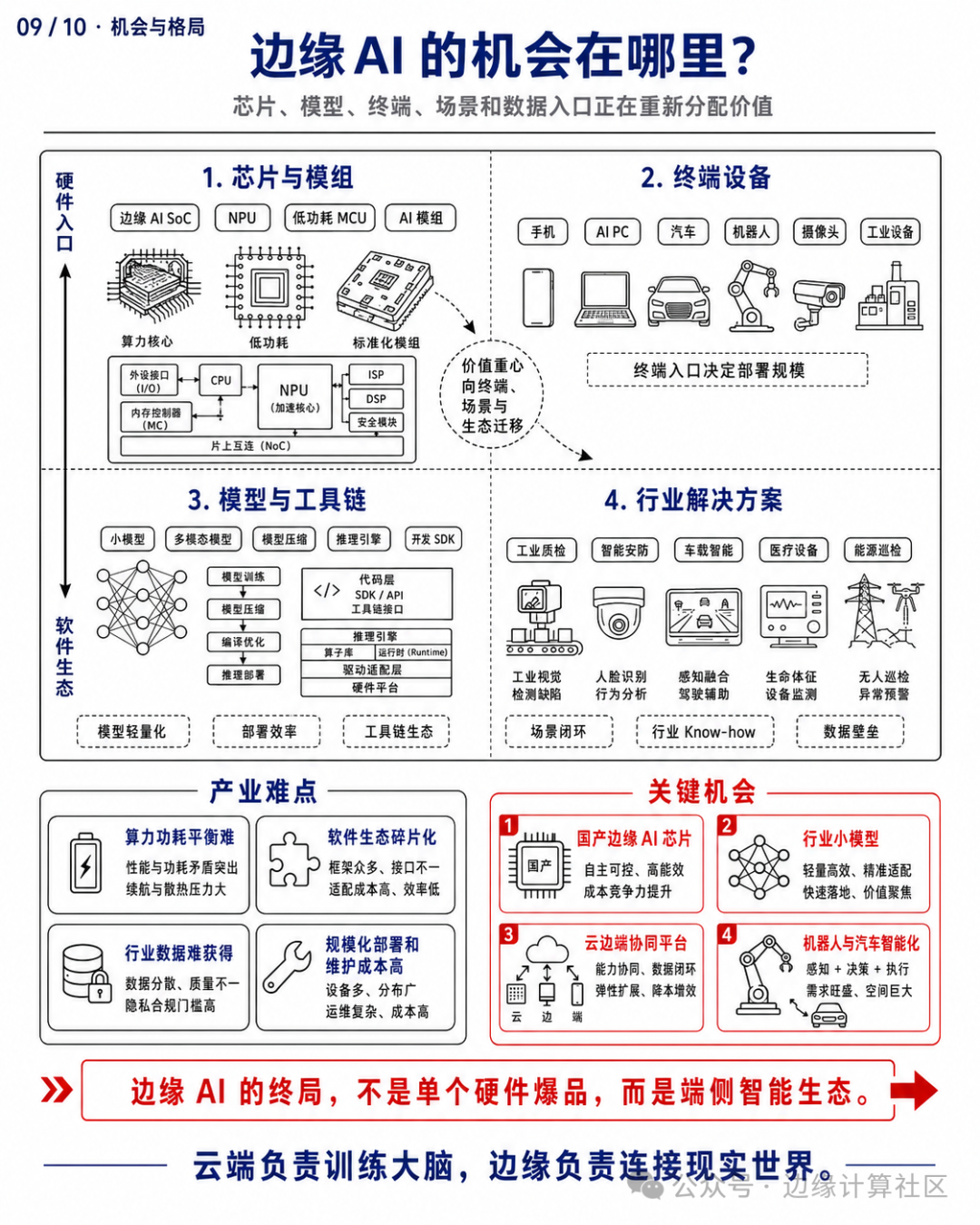 边缘AI产业机会与难点分析