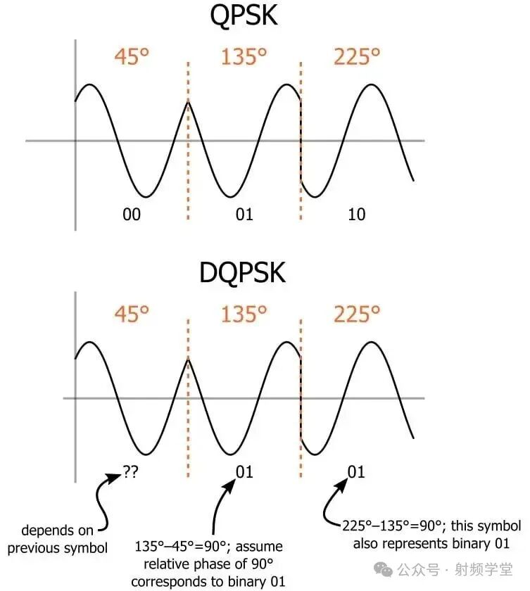 QPSK与DQPSK相位变化对比图