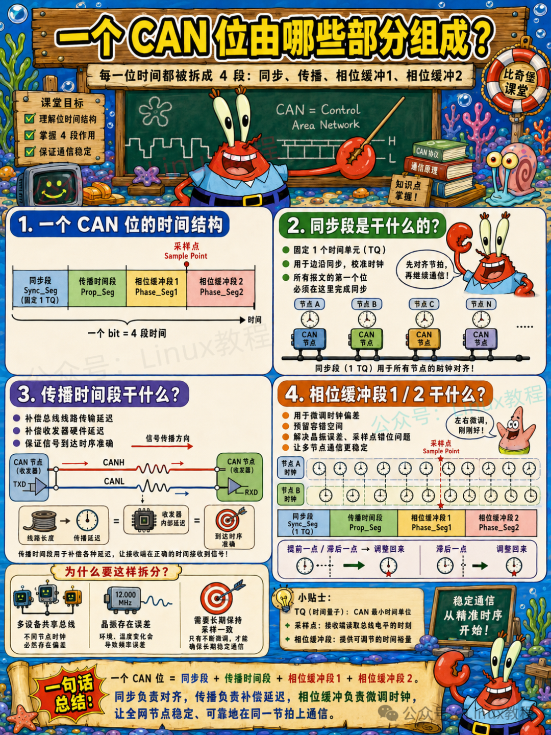 一个CAN位的组成：同步段Sync_Seg、传播段Prop_Seg、相位缓冲段1/2与采样点