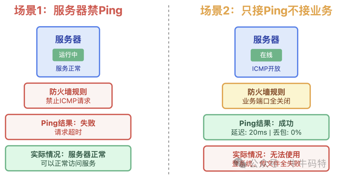 服务器防火墙规则导致ping结果失真的两种场景