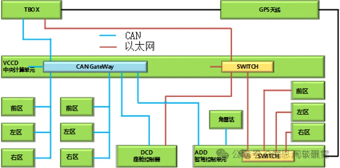 汽车电子系统网络拓扑示意图