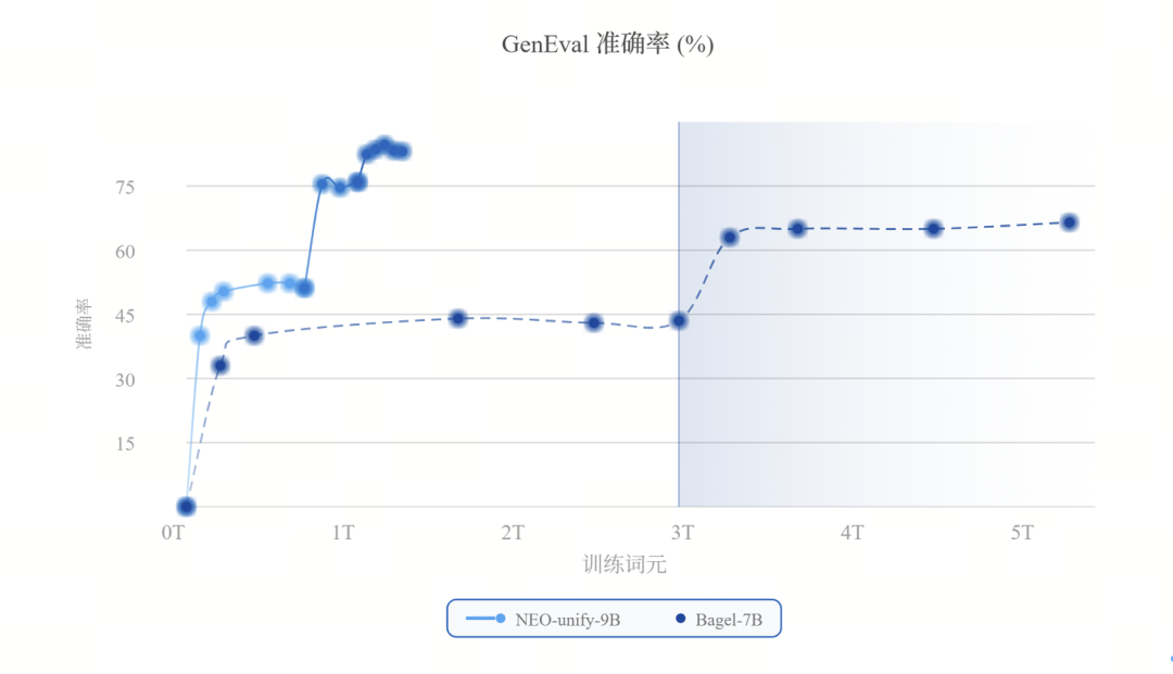 NEO-unify与Bagel模型在GenEval上的训练效率对比
