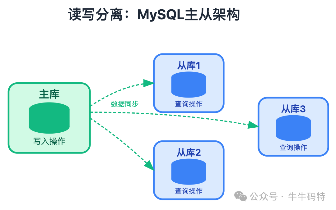 MySQL主从读写分离架构图