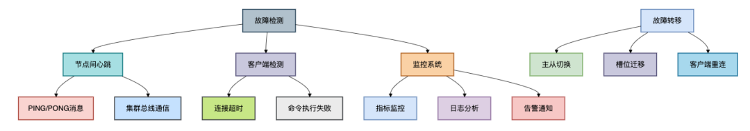 Redis故障检测与转移机制