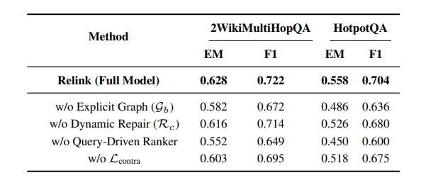Relink各组件消融实验性能对比表