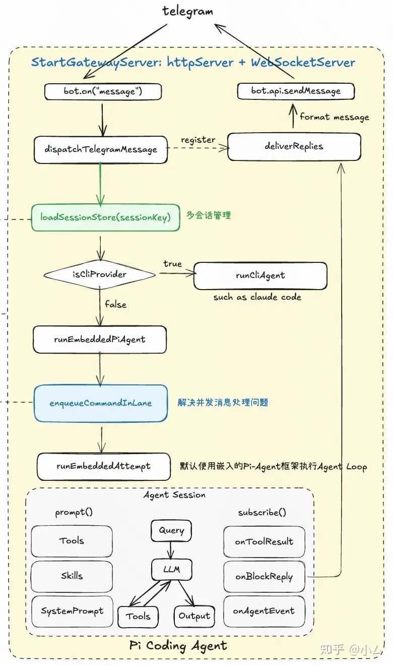Telegram与Pi Coding Agent交互流程