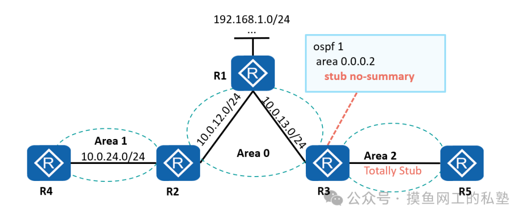 Totally Stub区域配置拓扑图