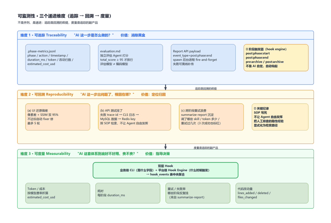 可监测性·三个递进维度