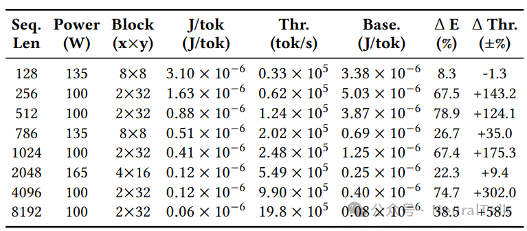 各序列长度下的最优配置与基线对比