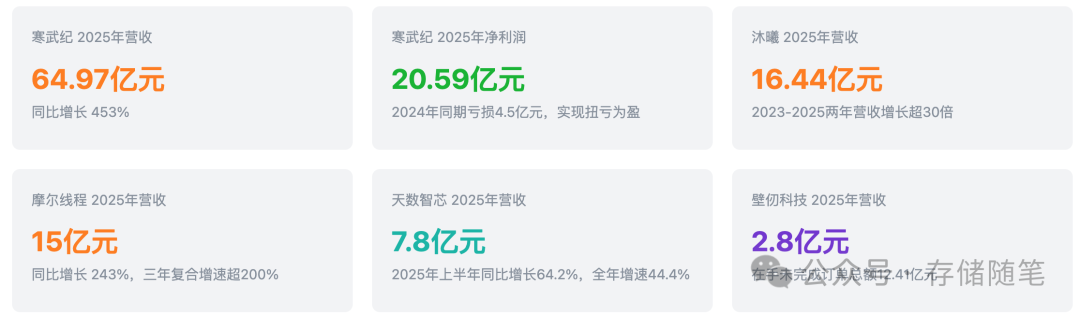 2025年国产GPU头部厂商关键业绩数据