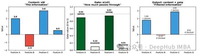 门控机制信息过滤流程示意图