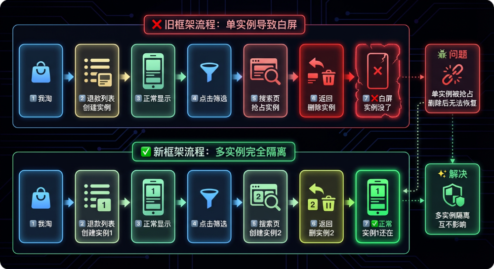 退款列表白屏问题：旧框架（单实例） vs 新框架（多实例）对比