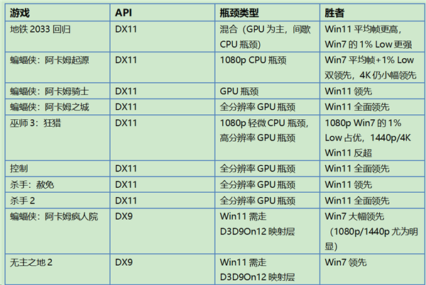 10款游戏性能对比表格:DX11 与 DX9 API 的瓶颈类型和胜者对照