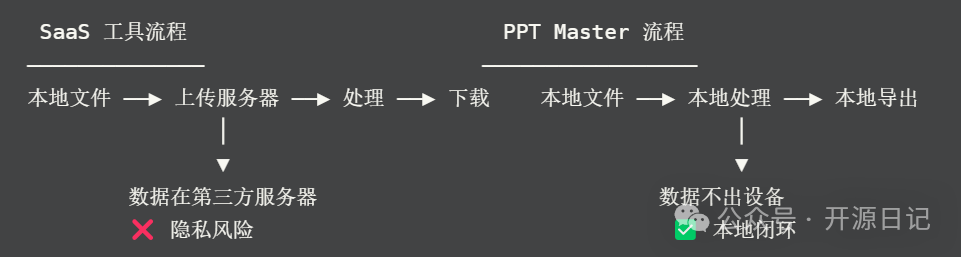 SaaS工具与PPT Master的流程对比