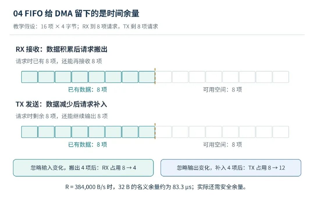 FIFO给DMA留下时间余量示意图