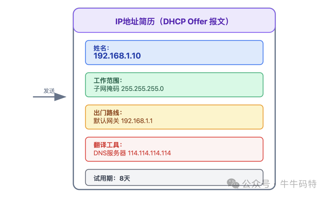 DHCP Offer报文内容详解