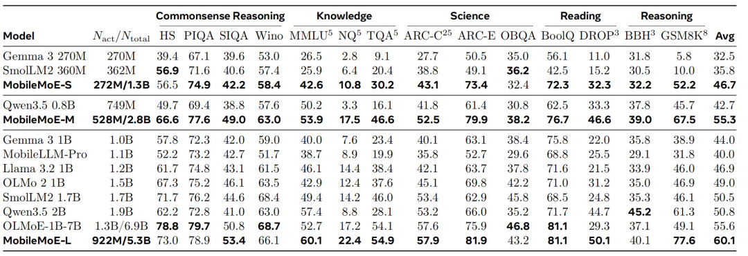 Instruct Model Performance on Advanced Benchmarks