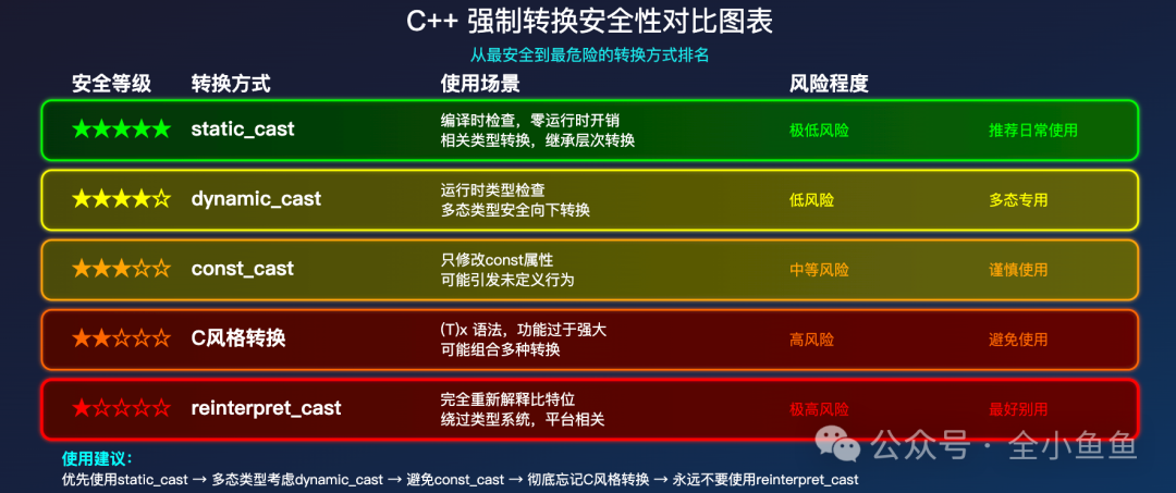 C++强制转换安全性对比图表,展示五种转换方式的风险等级与使用建议